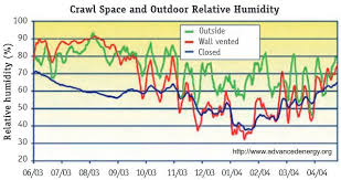 Crawl Space Humidity Graph Biotoxin Journey