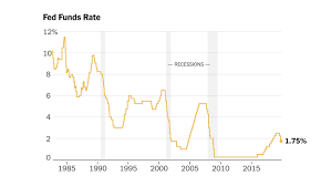 Discover data on saving and lending rates in malaysia. Federal Reserve Cuts Interest Rates For Third Time In 2019 The New York Times