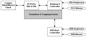 What Does Legacy Usb Mouse Support In A Bios Mean Super User