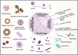 Breast cancer is the second most common cancer found in women — after skin cancer — but that doesn't mean men aren't at risk as well. Current Trends And Challenges In Cancer Management And Therapy Using Designer Nanomaterials Nano Convergence Full Text