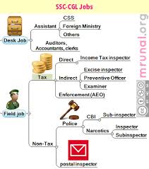 Job Profile Ssc Cgl Desk Jobs Field Jobs Css Assistant Auditors Inspectors Income Tax Excise Preventive Officer Promotion Posting Job Profiles Mrunal