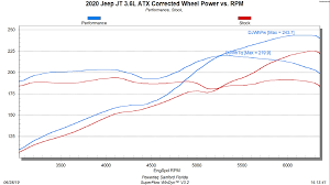 Superchips Now Supporting 2020 Jeep Gladiator Jt 3 6l Tuning