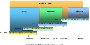 Polyurethane In Skateboard Wheels By On Emaze