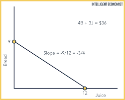 Play this game online for free on poki. Budget Constraint Intelligent Economist