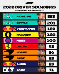 Maybe you would like to learn more about one of these? F1 Updated Driver Standings Two More Races Left In 2020 And So Much To Play For From P2 To P10 Facebook