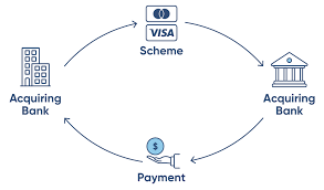 Like card issuers, payments processors typically charge a percentage of the transaction amount plus a. What Is A Card Scheme And How Do They Work Ebanx