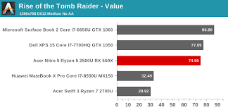 The heat generation is a major factor for heavy load cpu users. Gpu Performance The Acer Nitro 5 Gaming Laptop Review Absolutely Amd Ryzen Plus Polaris