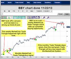 chart to watch best buy bby ino com traders blog