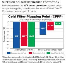 Amsoil Diesel All In One