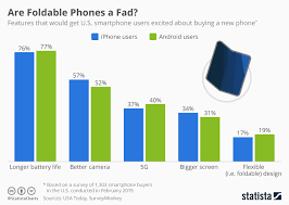 How Successful Will Be Foldable Smartphones Digital