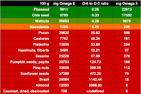 I Made A Chart Of The Omega 6 To Omega 3 Ratios Of Various