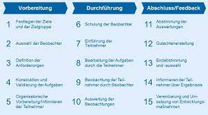 Panorama, by the key talent, is a platform for online talent assessment. Assessment Center In Der Personalauswahl Pro Und Contra Bankinghub