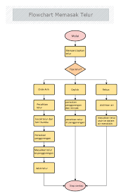Setelah selesai berdoa dan bersembahyang, aku belajar selama satu jam karena tidak ada pr dari sekolah dan aku belajar sampai pukul sembilan. Flowchart Bangun Tidur Sampai Tidur Lagi Masnurul