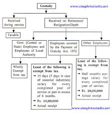 Income Tax Treatment Exemption On Gratuity Simple Tax India