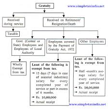 income tax treatment exemption on gratuity simple tax india