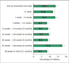Duration Of Exclusive Breastfeeding In Canada Key