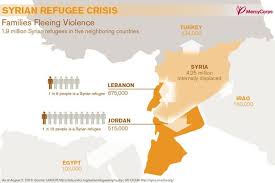 1 Million Refugee Children Have Fled War Torn Syria Syrian Refugee Crisis Refugee Crisis Refugee Facts