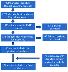 Emr Access And Confidentiality Based On Patient And Hospital