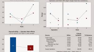 Dont Waste Time On A Full Gage R R Study Until The Data