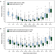 Daily Platelet Counts In Children And Adults With Dengue