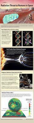 Travelers To Mars Would Face A Lifetime S Worth Of Radiation Exposure Space Science Space Radiation Space And Astronomy