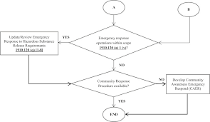 Content• introduction• emergency management process• legislation• emergency response planning• steps for emergency response planning• important 15. Ensuring Emergency Planning Response Meet The Minimum Process Safety Management Psm Standards Requirements Sciencedirect