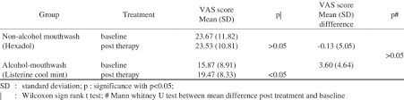 Gambar pemandangan hitam putih pensil paling keren download now 50 g. Comparison Of Xerostomia Severity Between Non Alcohol Mouthwash Nam Download Table