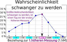 Wann ist der richtige zeitpunkt für einen schwangerschaftstest? Kann Man Am Tag Des Eisprungs Schwanger Werden