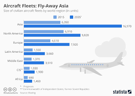 Chart Asias Civilian Aircraft Fleet To Be Biggest By Far