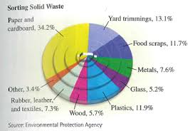 Solved Sorting Solid Waste Use The Following Pie Chart To