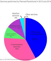 what does planned parenthood provide besides just abortions