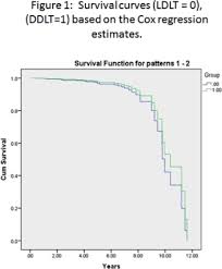 living donor liver transplant has similar outcome to