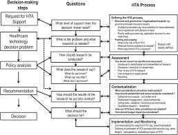 Don't make the mistake of thinking that you're too young to consider your health care needs. Components Of Hta Within The Healthcare Decision Making Process Hta Download Scientific Diagram