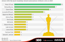 The most recent winners of all four acting categories, as of the 93rd academy. The Actors With The Most Academy Award Nominations But No Wins Indy100 Indy100