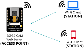 How to fix webcam, laptop camera not working. Esp32 Cam Set Access Point Ap Using Arduino Ide Random Nerd Tutorials