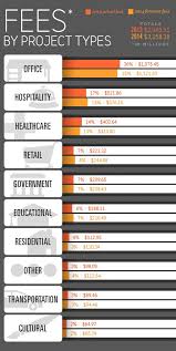 Interior Design Fees Infographic Best Interior Design Websites Infographic Design Design Fee