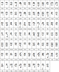 Tibetan Alphabet Pronunciation And Language