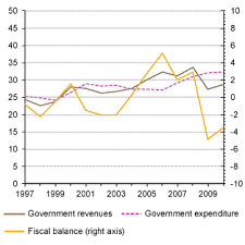 Fiscal Policy