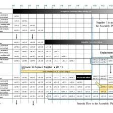 Gantt Chart Featuring The Replacement Of Supplier 2 To