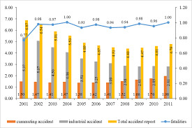 Road accidents reported to the royal malaysia police in 2018 were 548,598 cases and only 1.1 per cent involved deaths. Total Sme Report Accident Occupational Accident Download Scientific Diagram