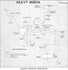 Heavy Media Separation Process