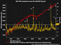 vix curve moving back towards contango a positive for stocks