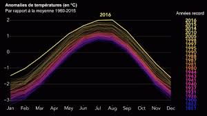 Dans l'est de l'antarctique, des scientifiques ont mesuré ce qui semble être la température la plus basse jamais en dehors de ces poches d'air extrêmement froide, la température s'avère relativement plus élevée, toutes proportions gardées, bien évidemment. 2016 Nouveau Record De Chaleur Sur Terre