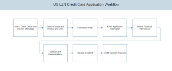 Most online applications take just 10 to 15 minutes to fill out, but there is a wait time for the card application to be approved or rejected, and then a further wait time until the card is despatched or put in the post by the card provider. Credit Card Application