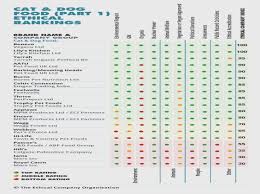 Ten Questions To Ask At Dry Dog Food Ratings Chart