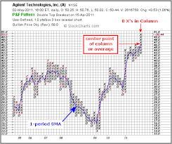 A Point And Figure Chart Pnf Chart Point And Figure Chart