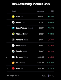 Market cap, short for market capitalization, is quite simply the circulating supply of a cryptocurrency multiplied by its current price. Era Dunia Digital On Twitter Bila Bitcoin Capai 1trillion Market Cap Ke 2t Is Just Matter Of Time Ethereum Akan Join Top 10 Just After That