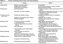 The sharper focus, the bigger the research value of a the importance of the theoretical foundation is due it being the lens through which one evaluates his research problem and research questions. Building Theories From Case Study Research Sage Research Methods
