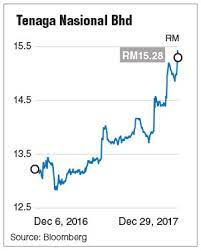 To buy shares in malaysia you need to be over the age of 18, open a central depository. Top 10 Stock Picks For 2018 The Edge Markets