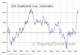 Ion Geophysical Corp Nyse Io Seasonal Chart Equity Clock
